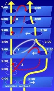 An illustration of using a wormhole to time travel.