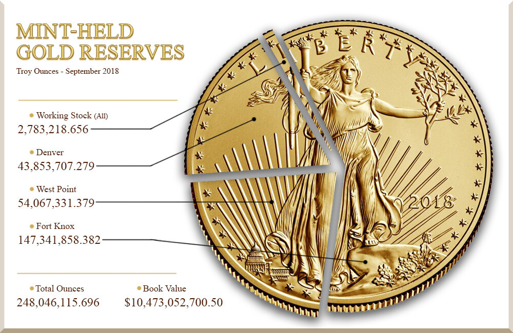 A 2018 graphic from U.S. Mint showing the gold reserves at Fort Knox, West Point, and Denver.