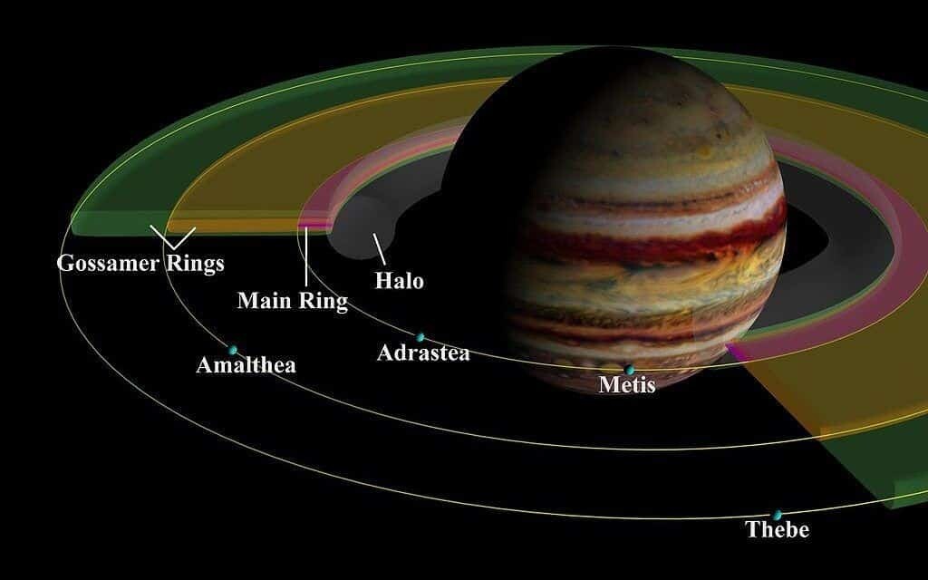 Jupiter facts: It has rings.